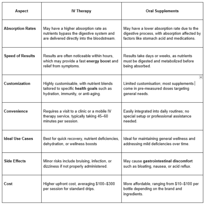 Comparison table graph showing the differences between IV therapy and Oral supplements